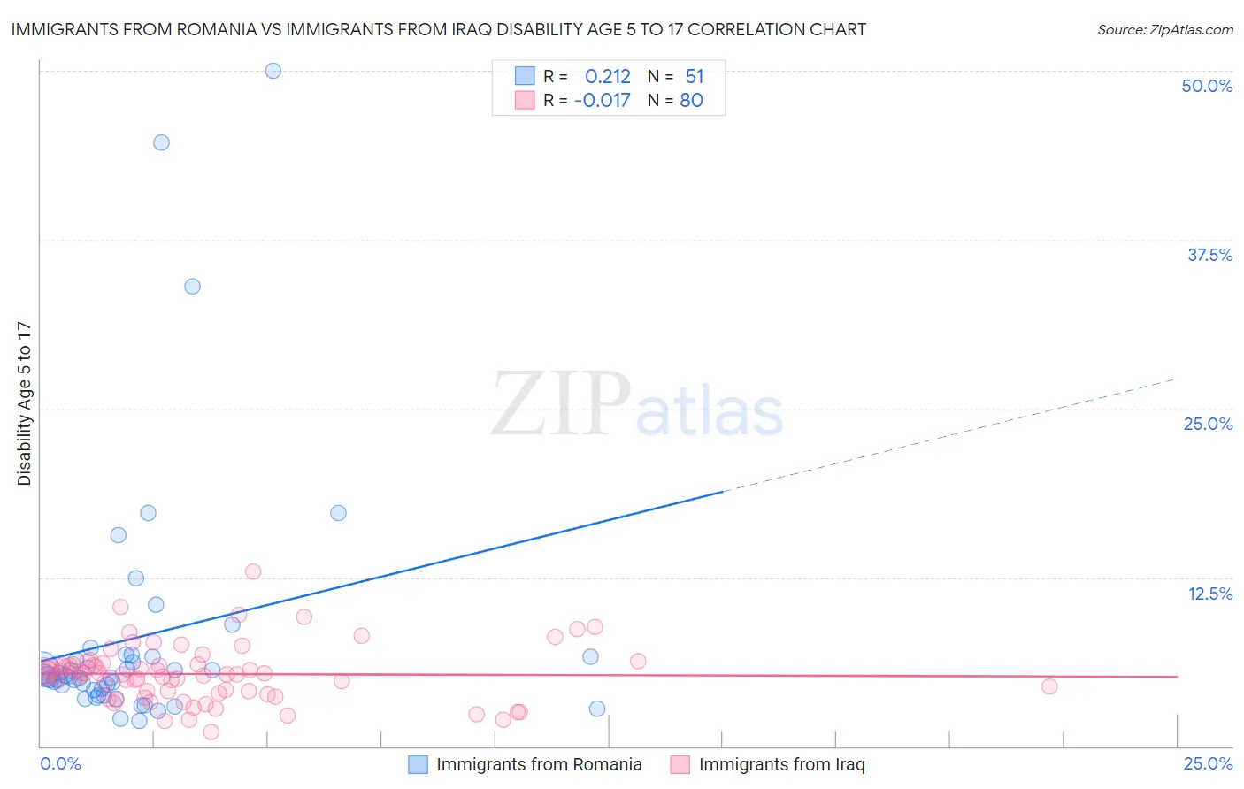 Immigrants from Romania vs Immigrants from Iraq Disability Age 5 to 17