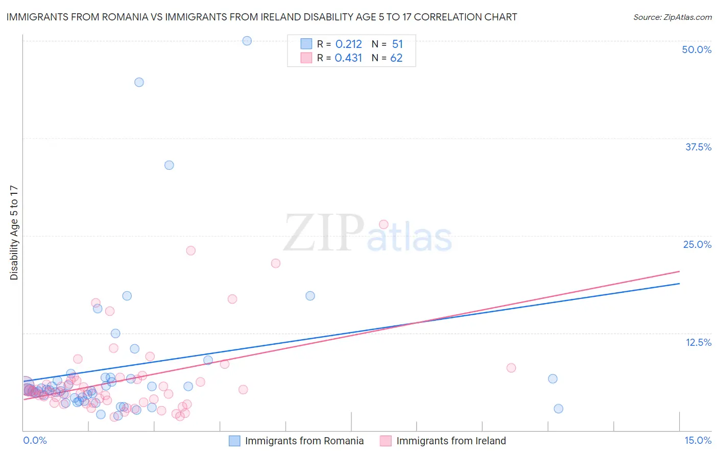 Immigrants from Romania vs Immigrants from Ireland Disability Age 5 to 17