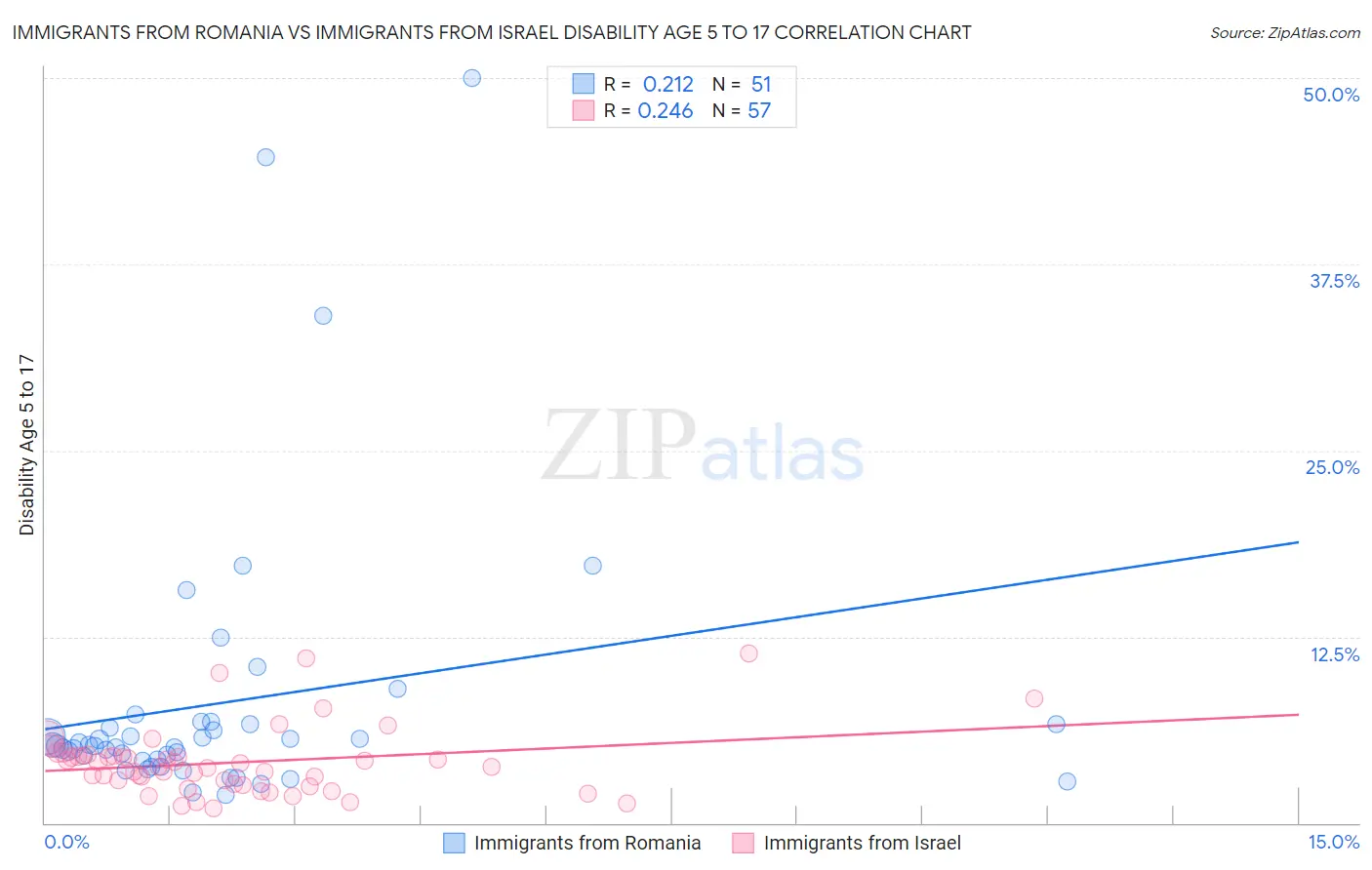 Immigrants from Romania vs Immigrants from Israel Disability Age 5 to 17