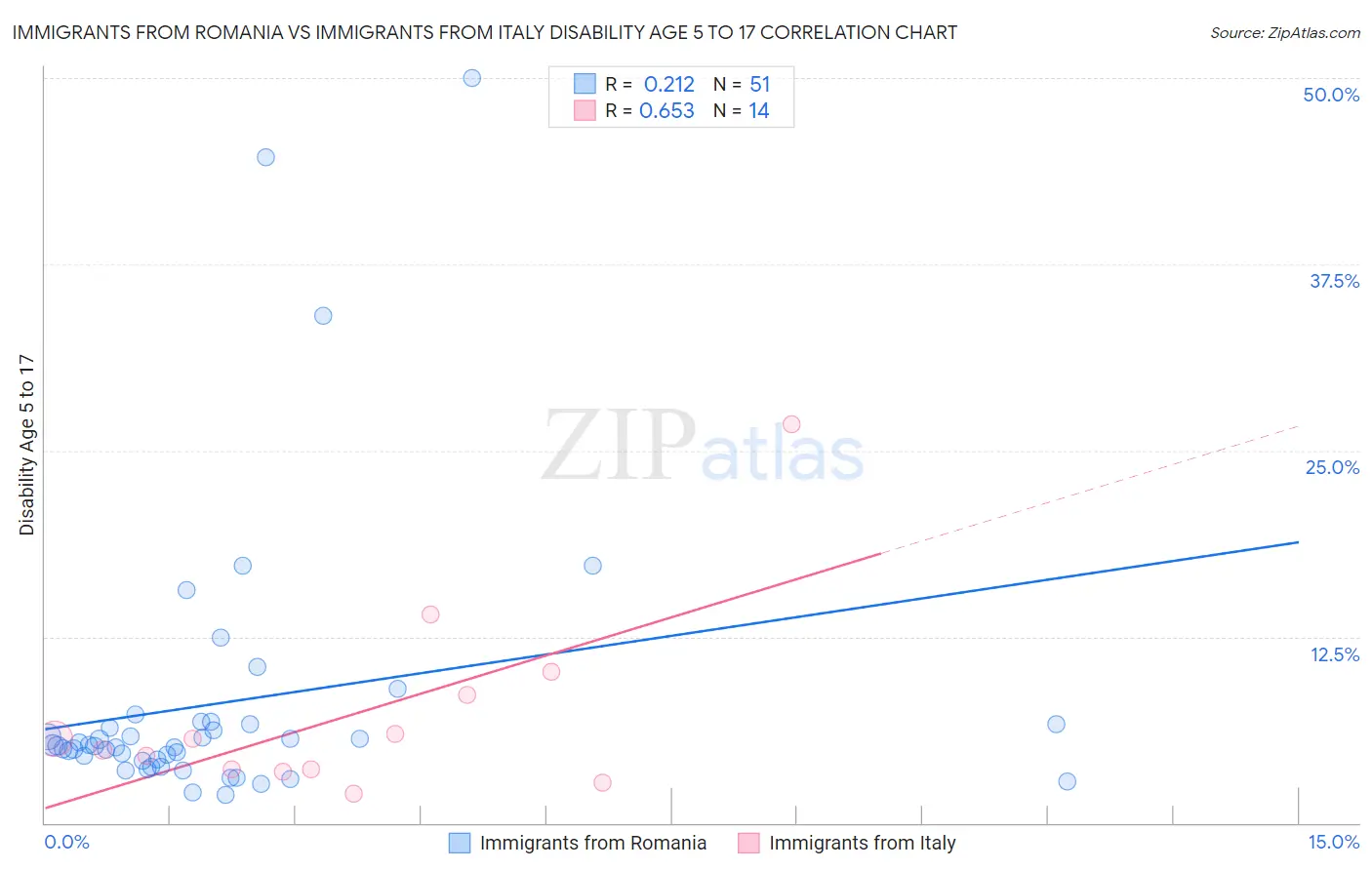 Immigrants from Romania vs Immigrants from Italy Disability Age 5 to 17