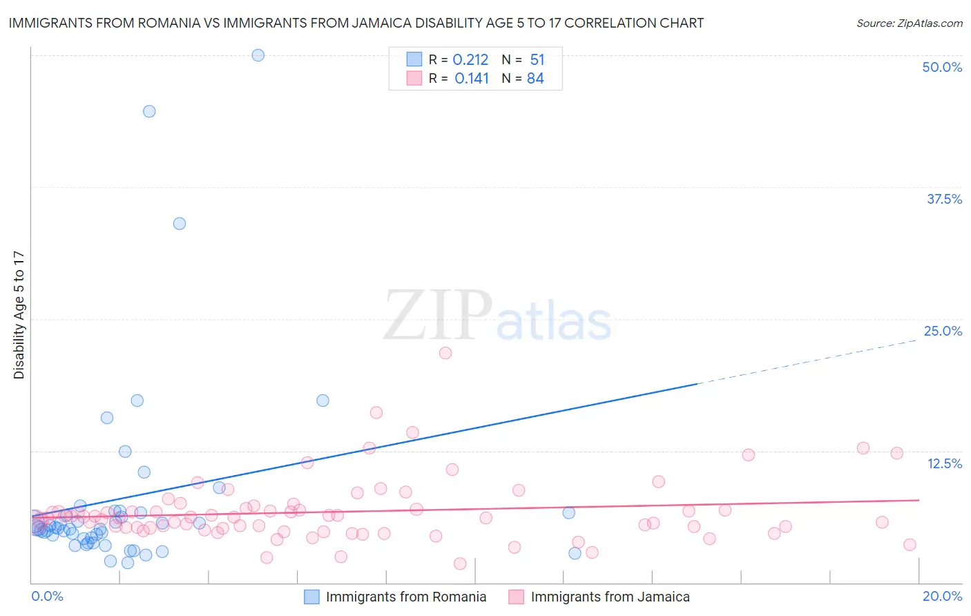 Immigrants from Romania vs Immigrants from Jamaica Disability Age 5 to 17