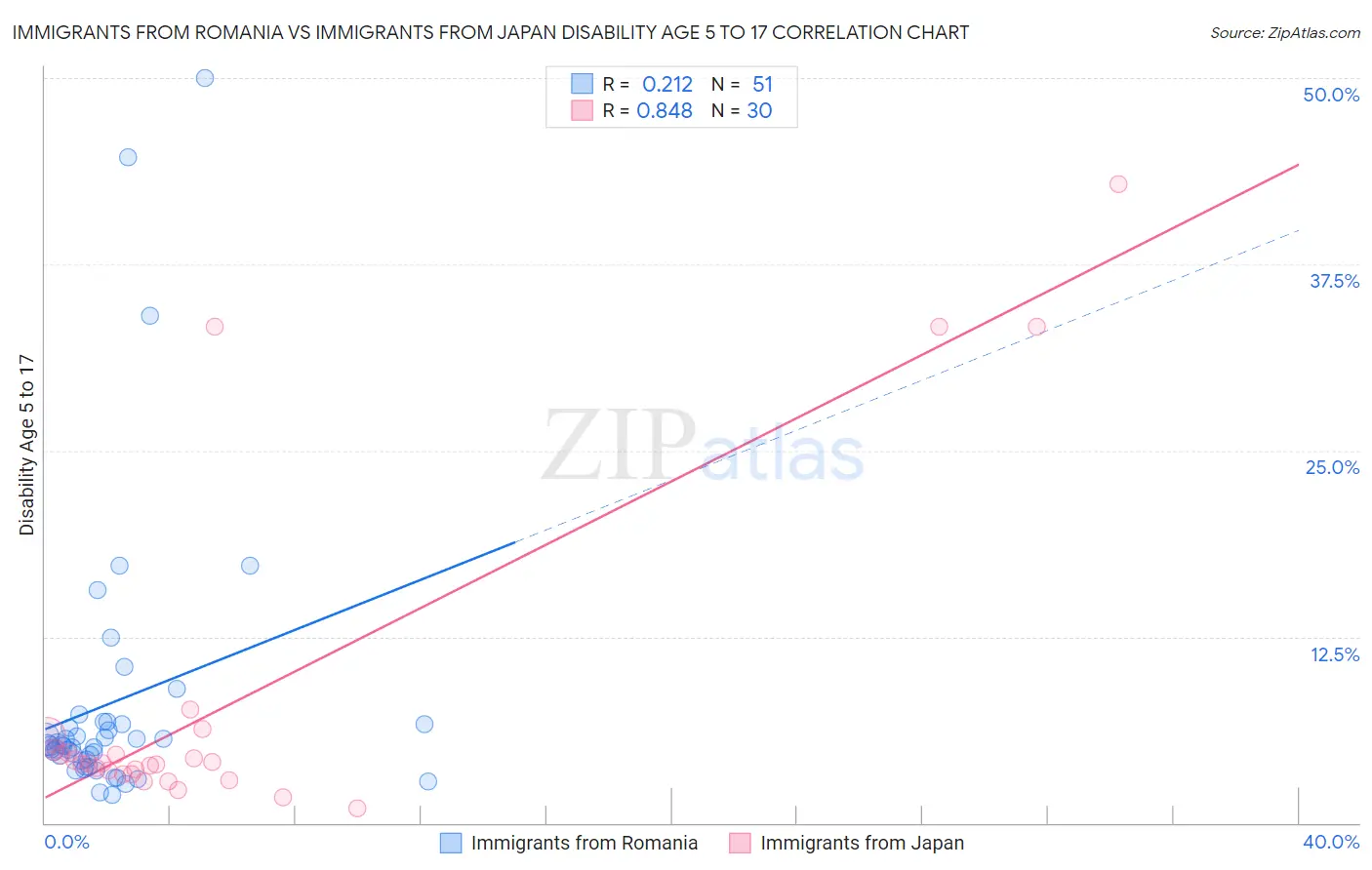 Immigrants from Romania vs Immigrants from Japan Disability Age 5 to 17