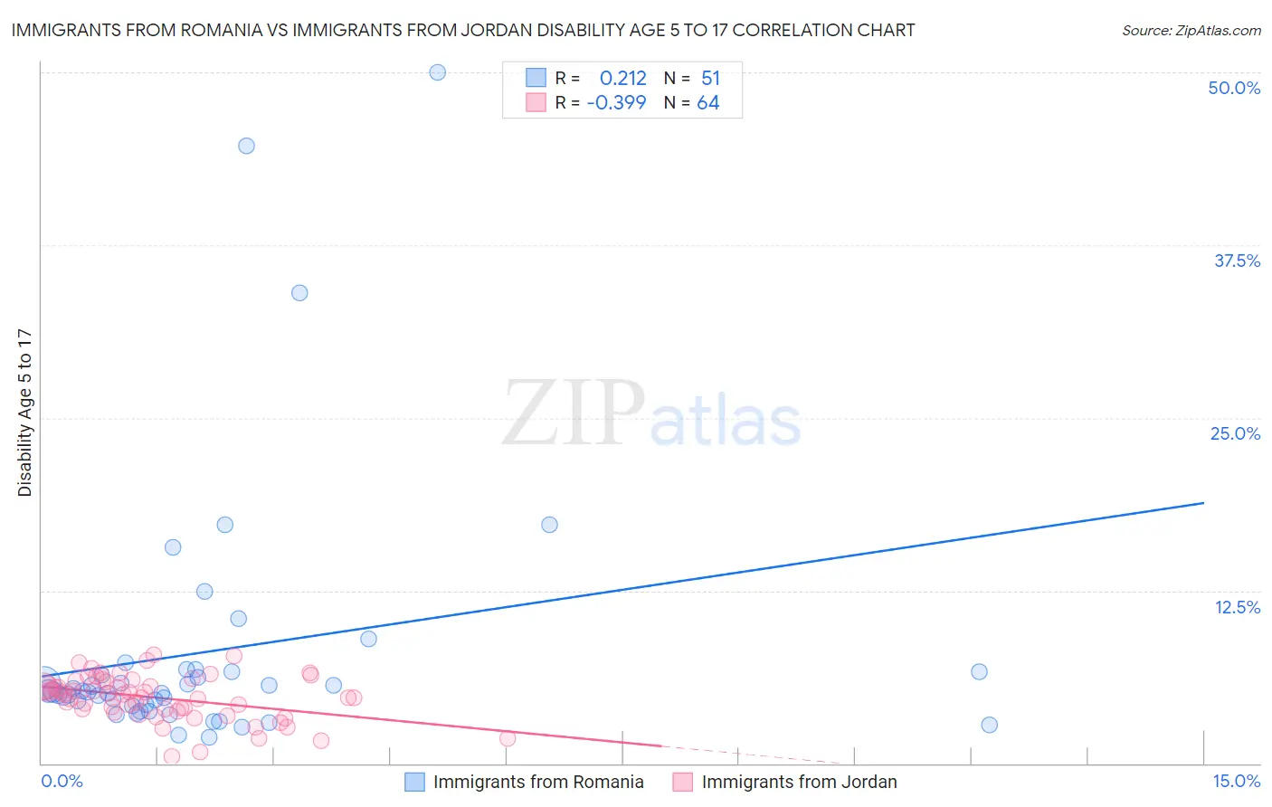 Immigrants from Romania vs Immigrants from Jordan Disability Age 5 to 17