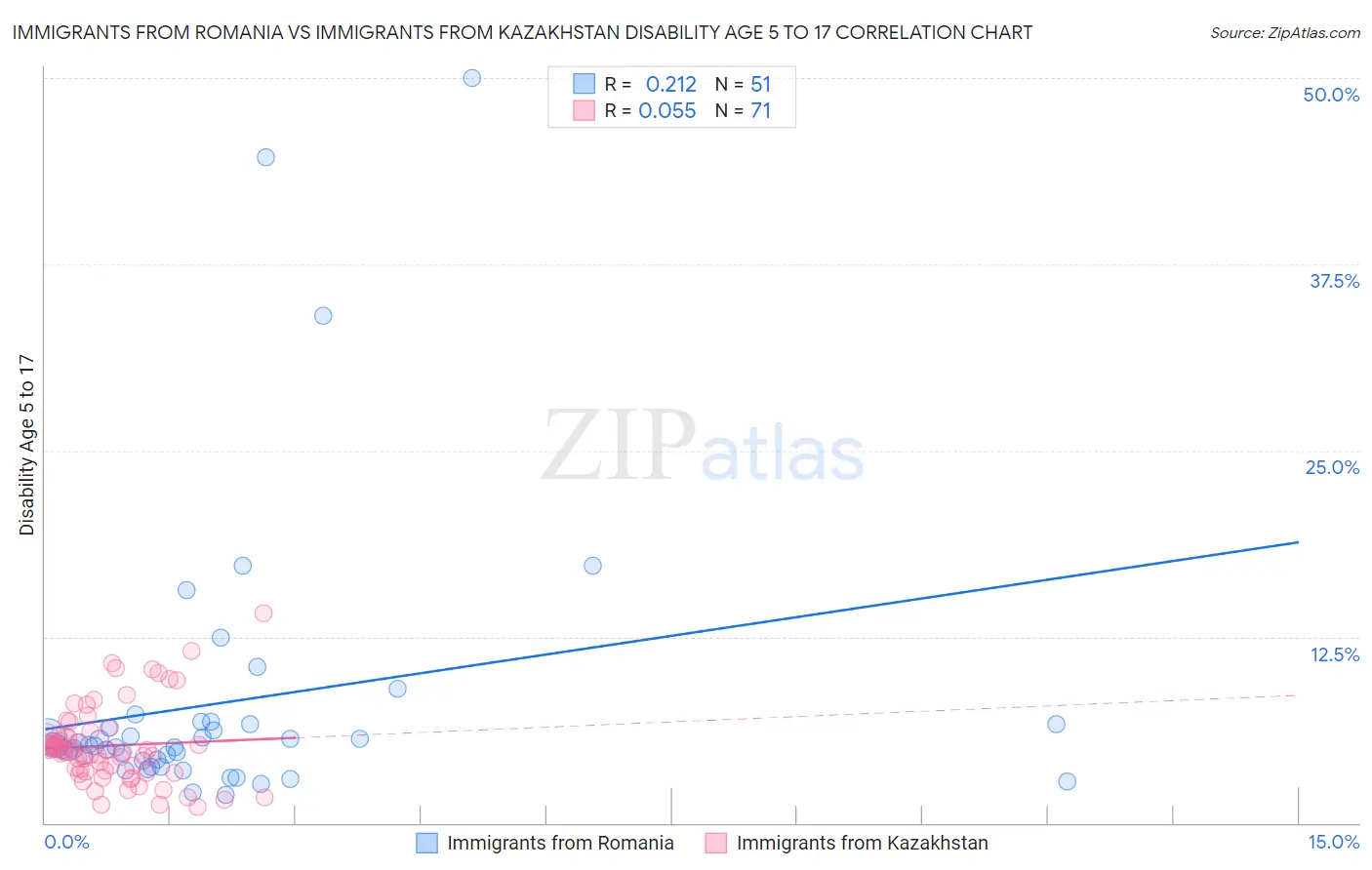 Immigrants from Romania vs Immigrants from Kazakhstan Disability Age 5 to 17