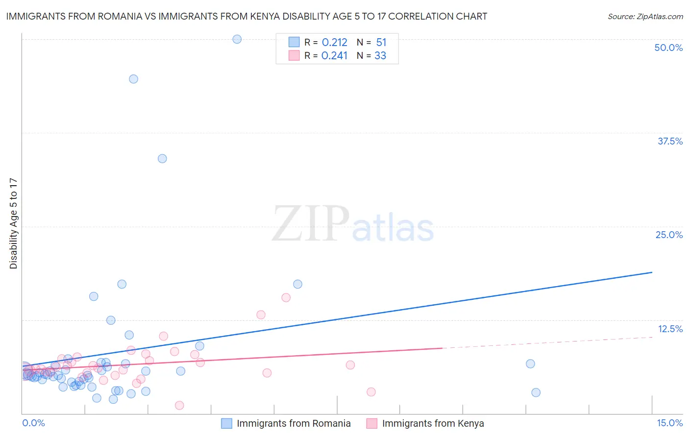 Immigrants from Romania vs Immigrants from Kenya Disability Age 5 to 17