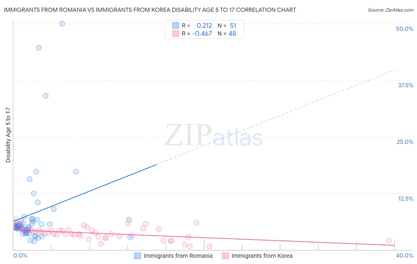 Immigrants from Romania vs Immigrants from Korea Disability Age 5 to 17