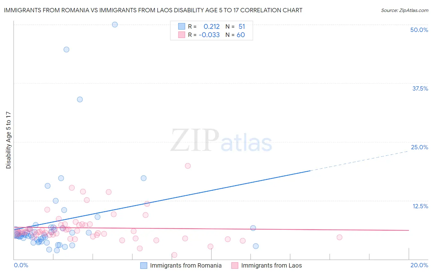Immigrants from Romania vs Immigrants from Laos Disability Age 5 to 17