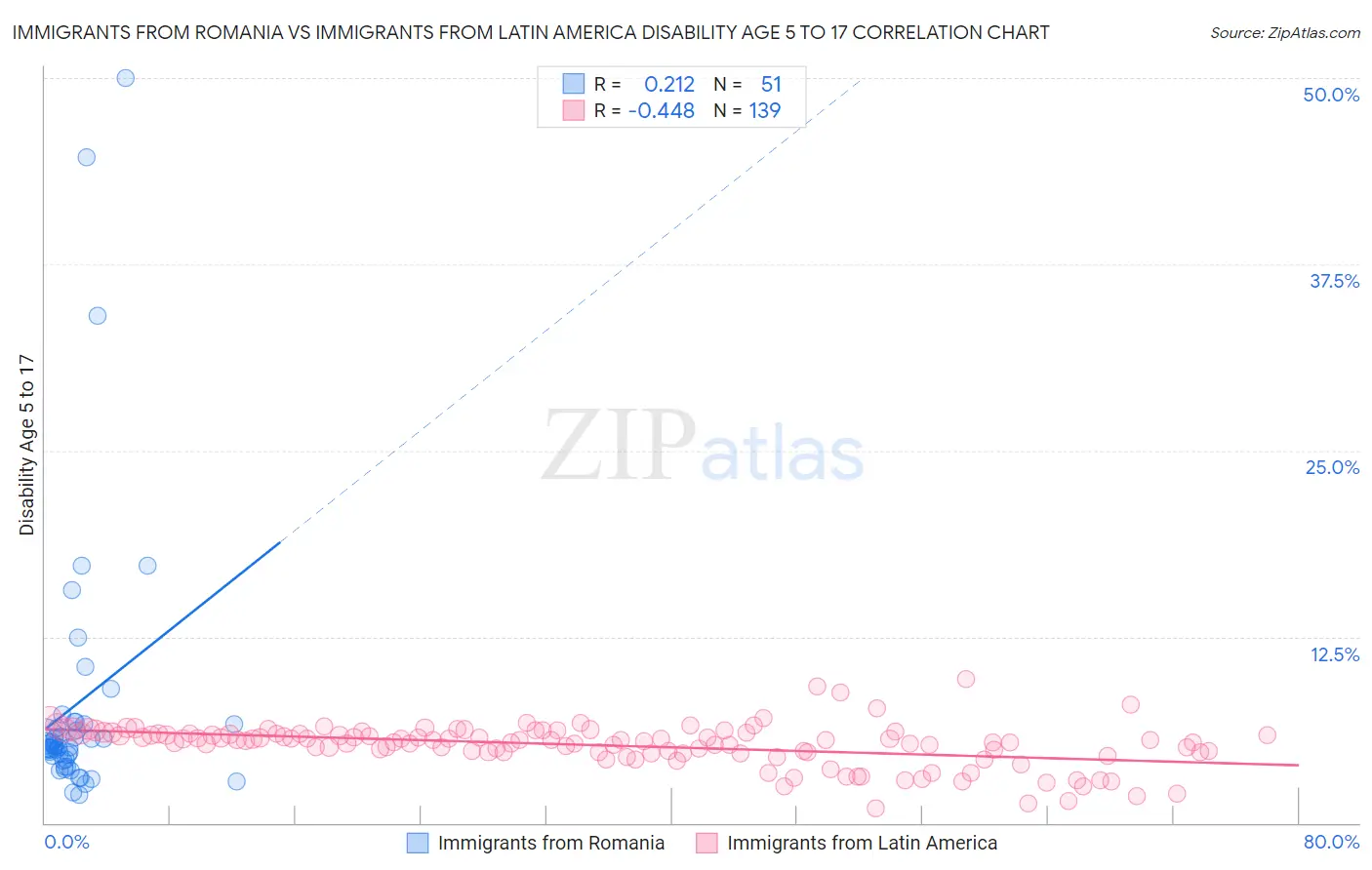 Immigrants from Romania vs Immigrants from Latin America Disability Age 5 to 17