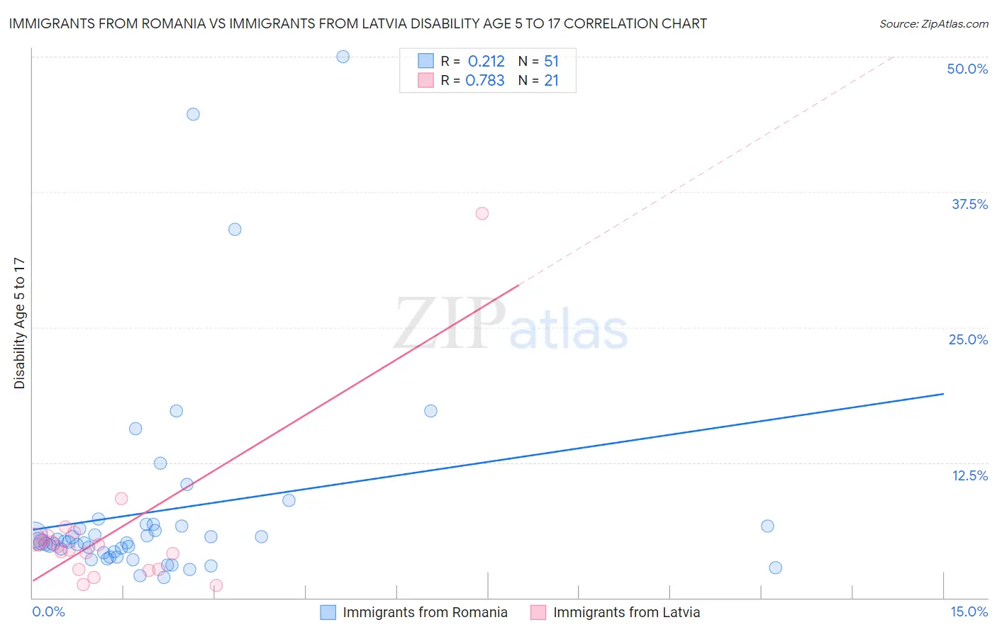 Immigrants from Romania vs Immigrants from Latvia Disability Age 5 to 17