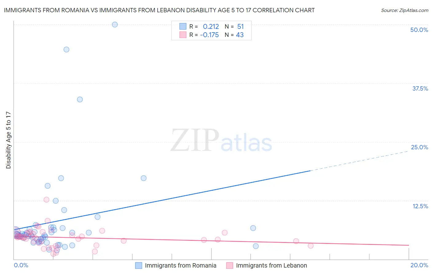 Immigrants from Romania vs Immigrants from Lebanon Disability Age 5 to 17