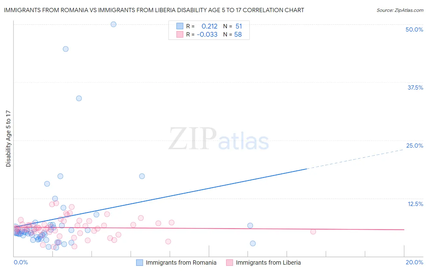 Immigrants from Romania vs Immigrants from Liberia Disability Age 5 to 17