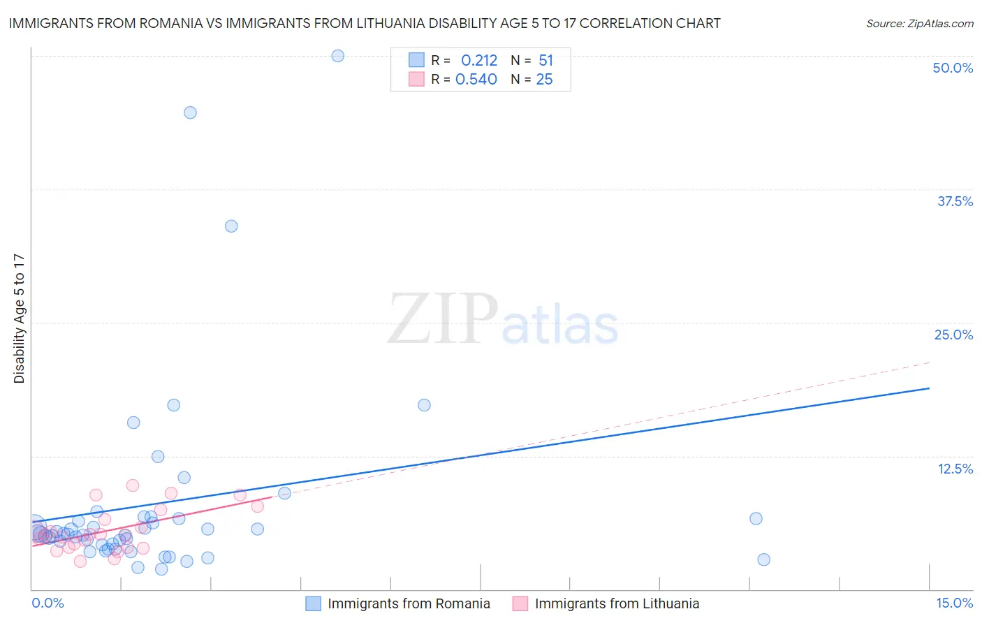 Immigrants from Romania vs Immigrants from Lithuania Disability Age 5 to 17