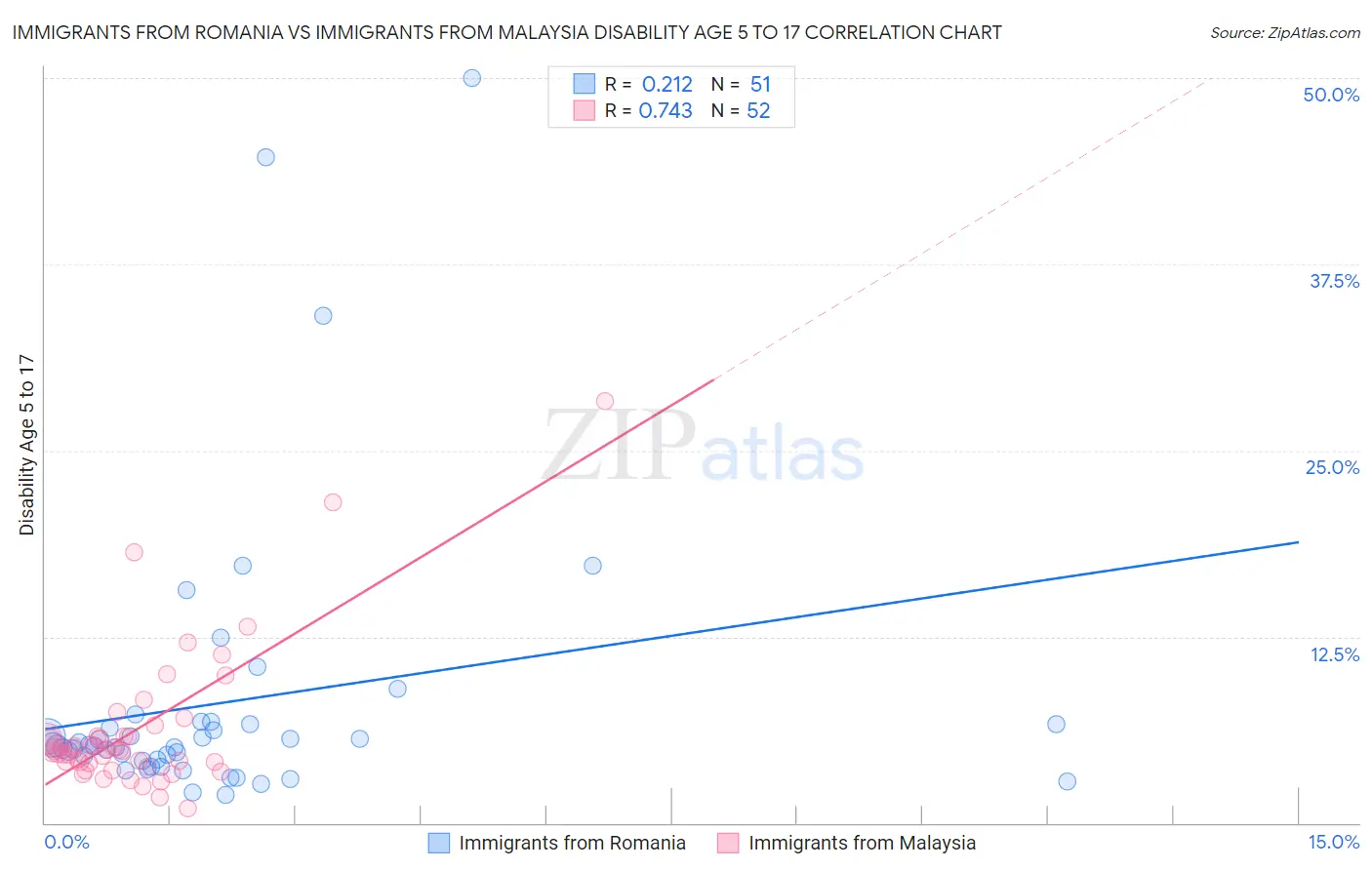 Immigrants from Romania vs Immigrants from Malaysia Disability Age 5 to 17