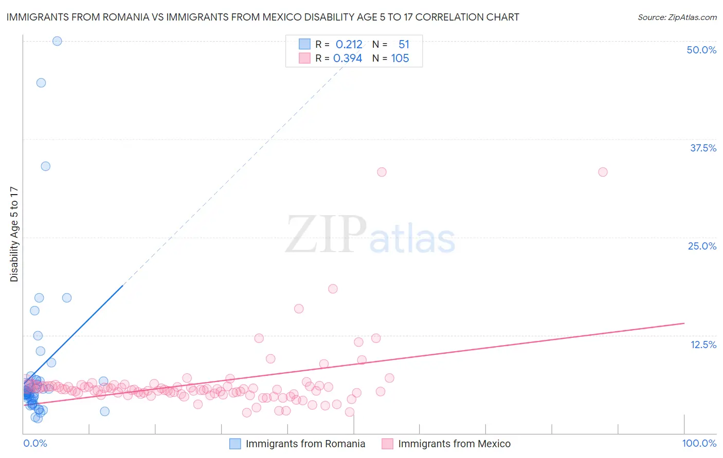 Immigrants from Romania vs Immigrants from Mexico Disability Age 5 to 17