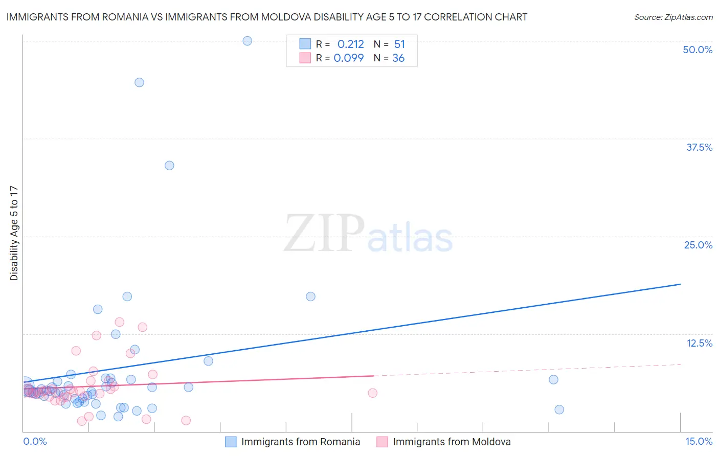 Immigrants from Romania vs Immigrants from Moldova Disability Age 5 to 17