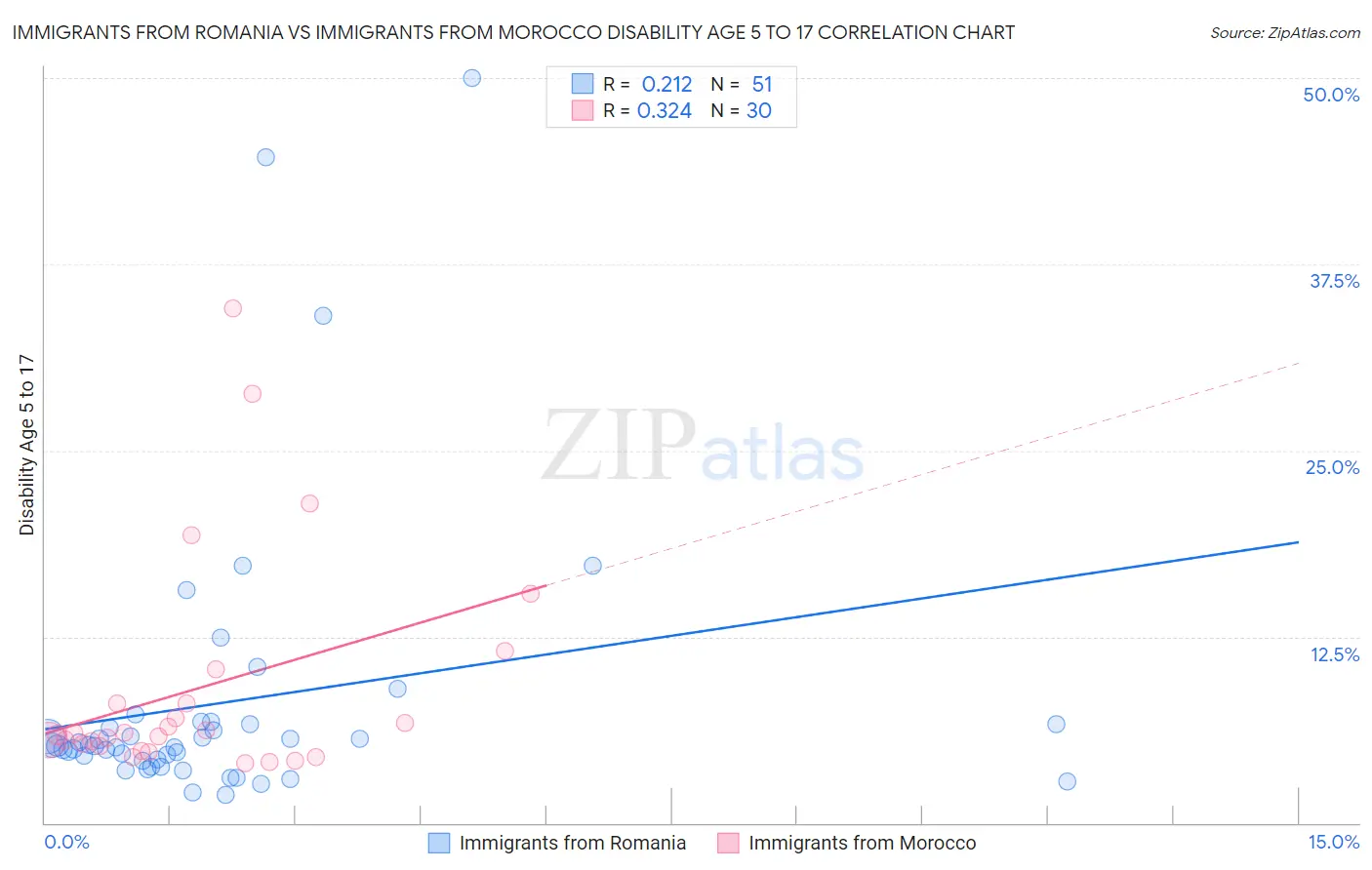 Immigrants from Romania vs Immigrants from Morocco Disability Age 5 to 17