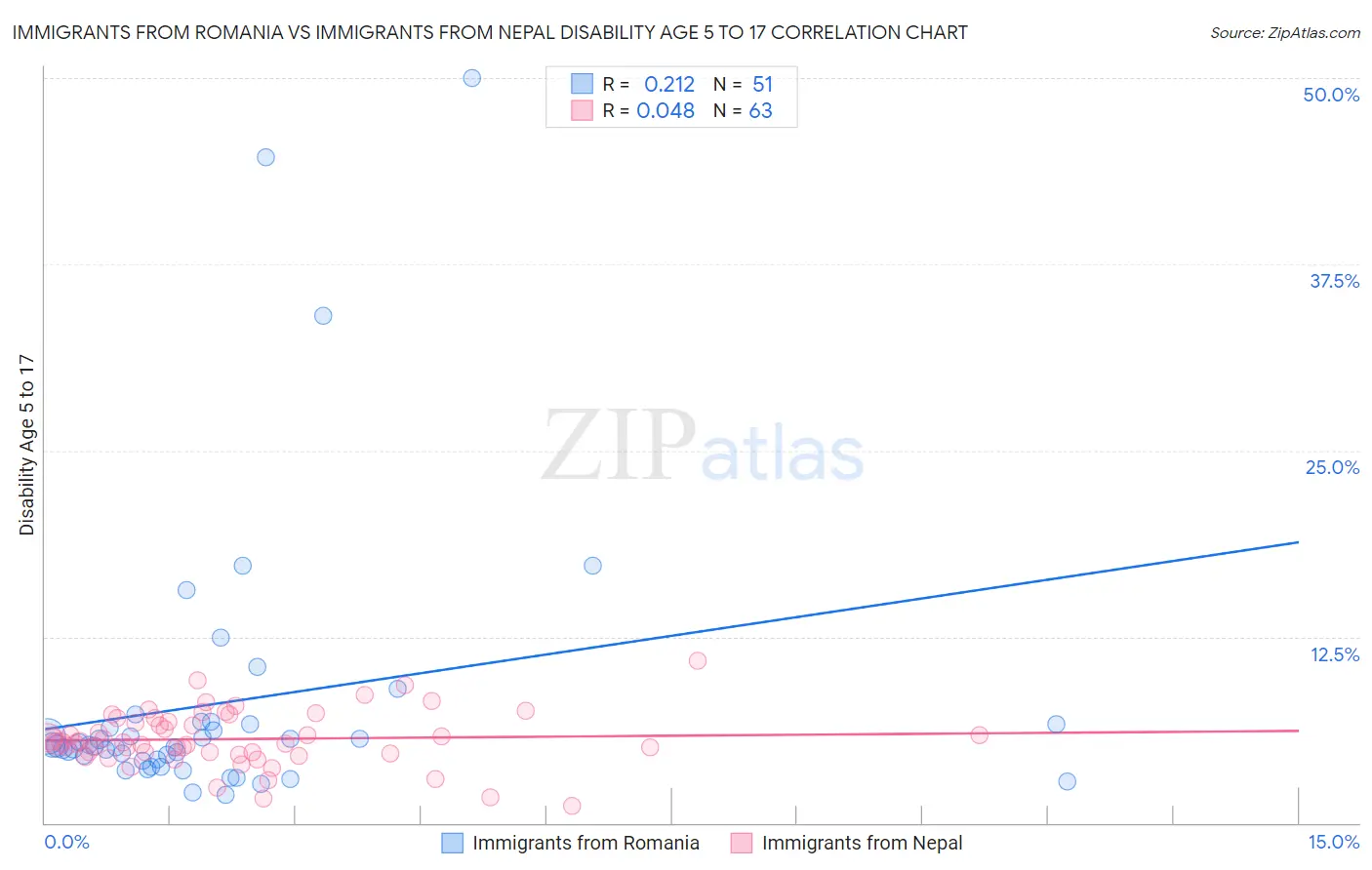 Immigrants from Romania vs Immigrants from Nepal Disability Age 5 to 17