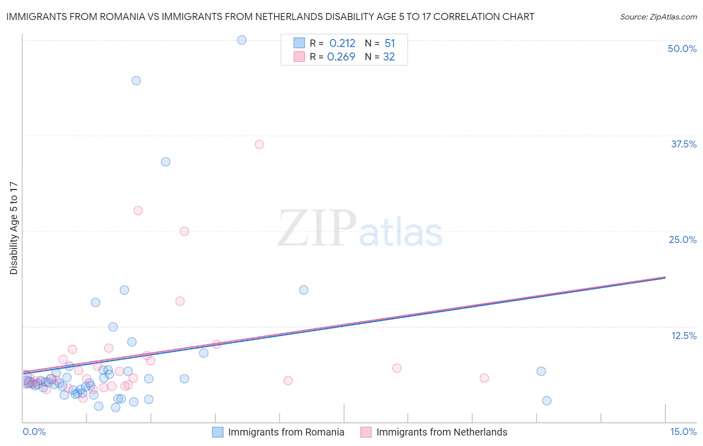 Immigrants from Romania vs Immigrants from Netherlands Disability Age 5 to 17