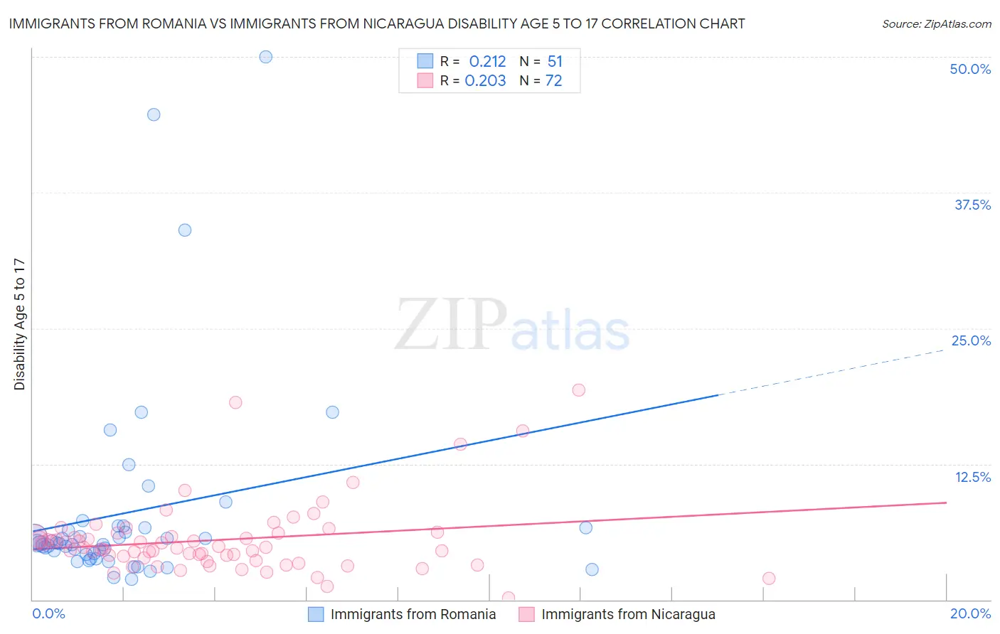 Immigrants from Romania vs Immigrants from Nicaragua Disability Age 5 to 17