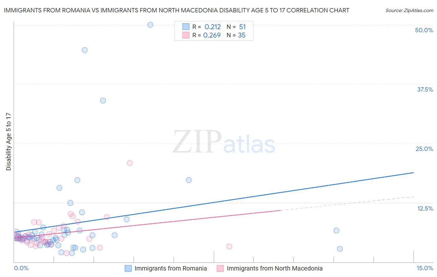 Immigrants from Romania vs Immigrants from North Macedonia Disability Age 5 to 17