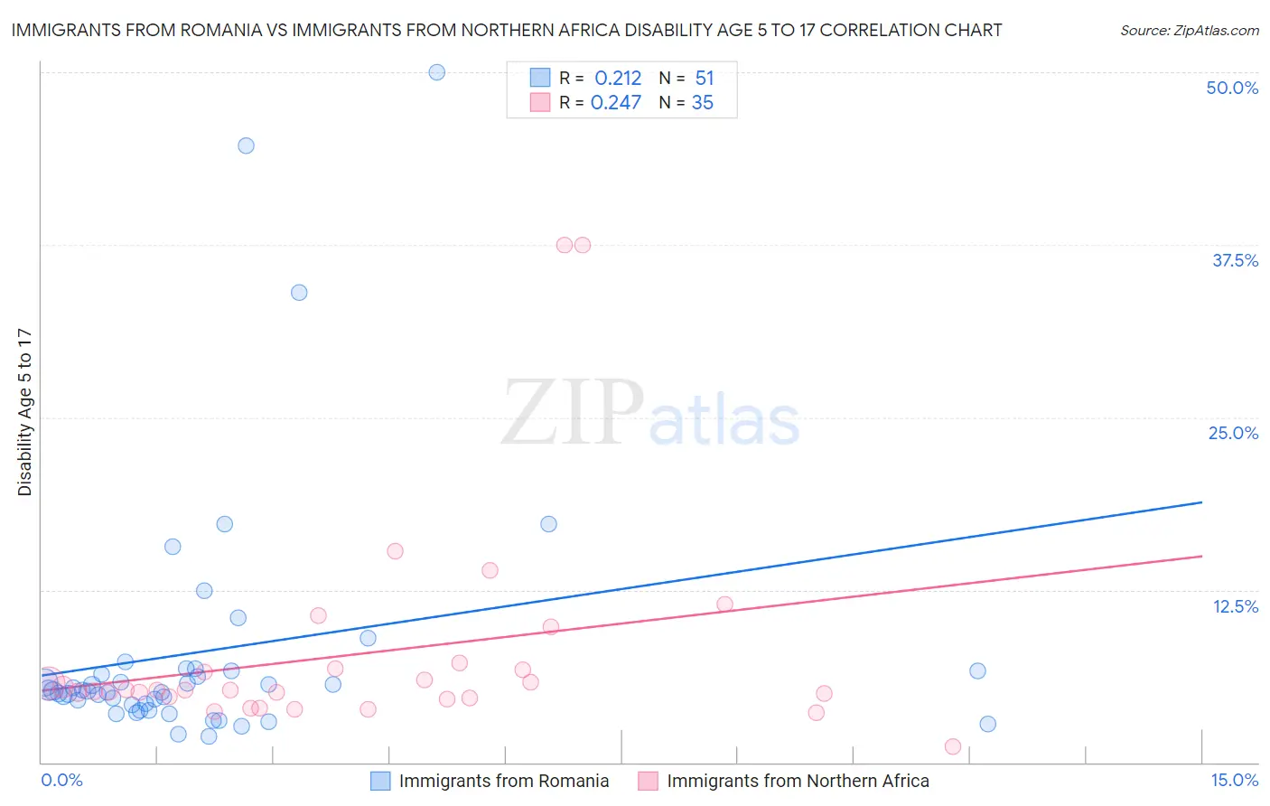 Immigrants from Romania vs Immigrants from Northern Africa Disability Age 5 to 17