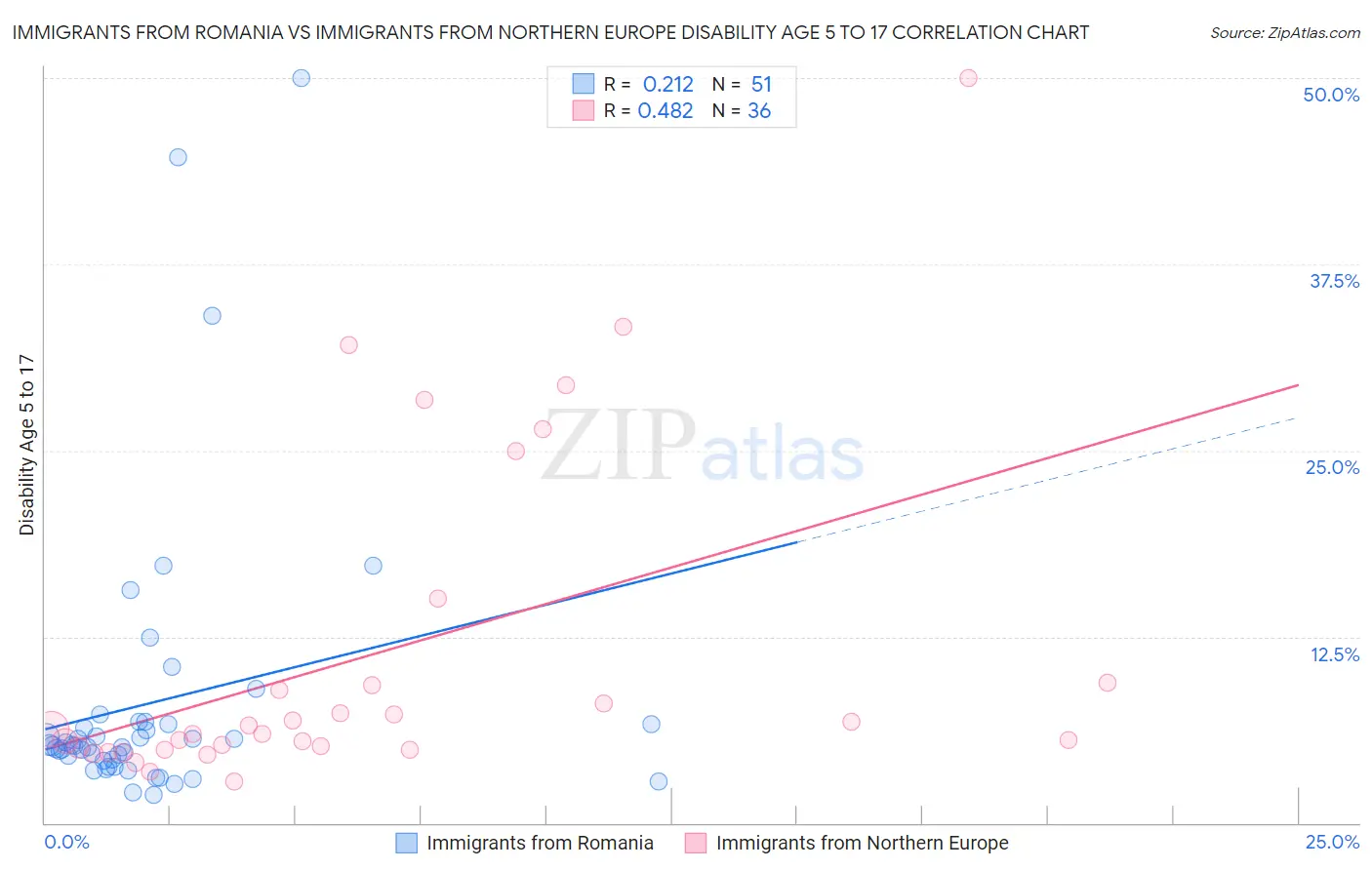 Immigrants from Romania vs Immigrants from Northern Europe Disability Age 5 to 17