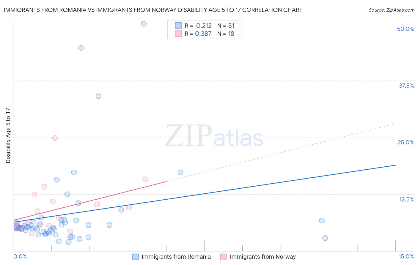 Immigrants from Romania vs Immigrants from Norway Disability Age 5 to 17