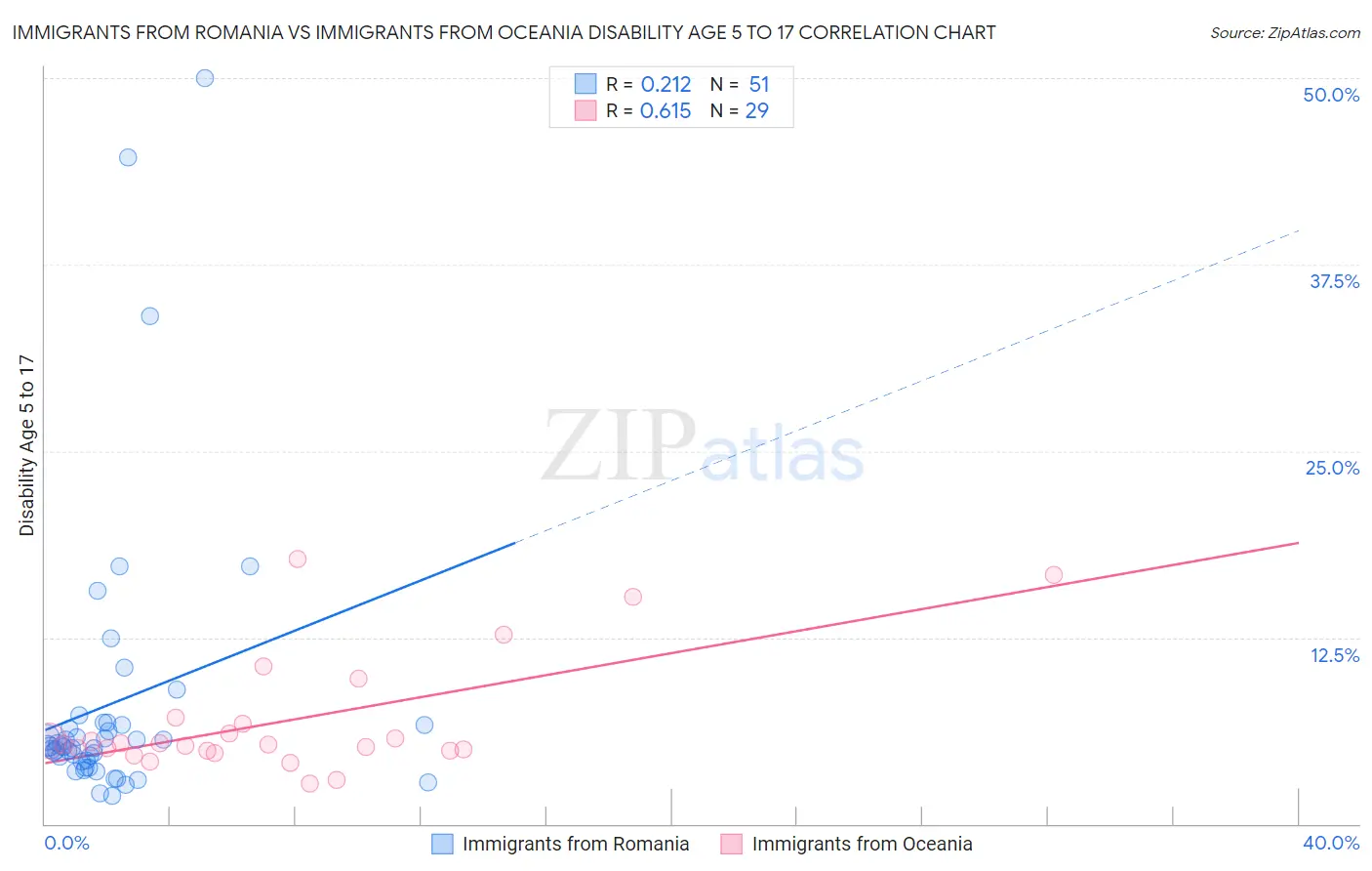 Immigrants from Romania vs Immigrants from Oceania Disability Age 5 to 17