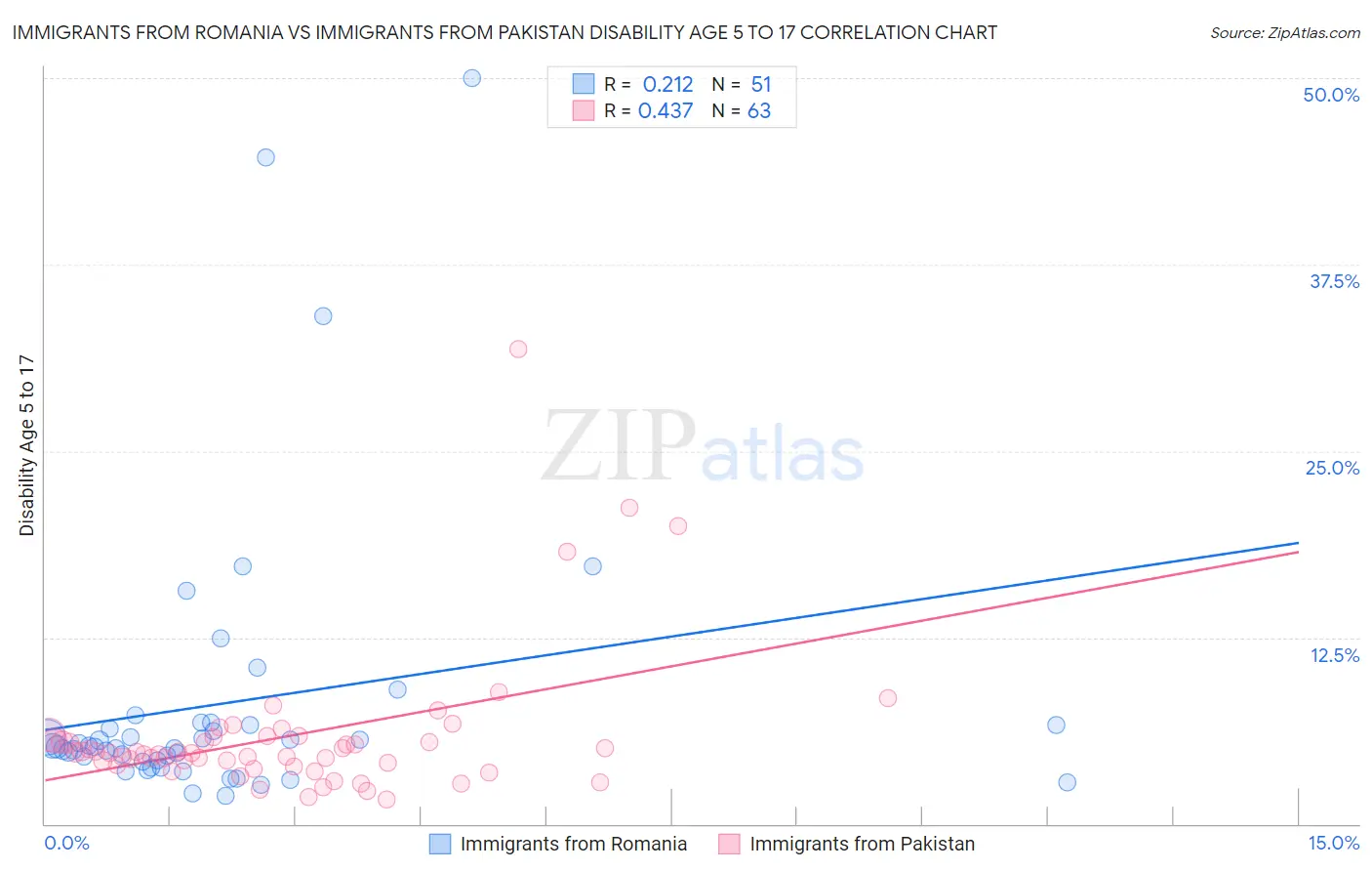 Immigrants from Romania vs Immigrants from Pakistan Disability Age 5 to 17