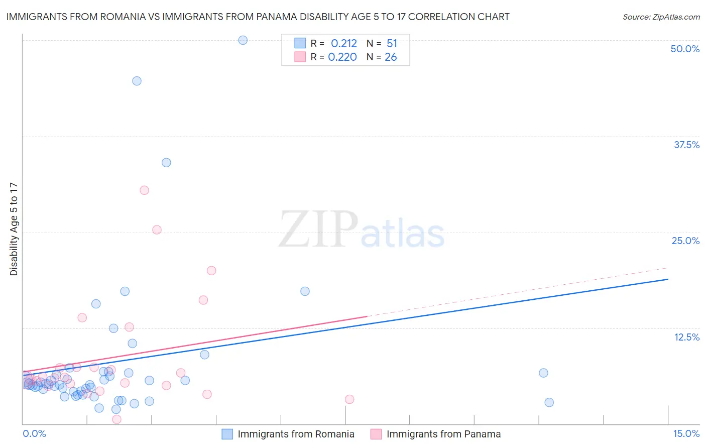 Immigrants from Romania vs Immigrants from Panama Disability Age 5 to 17
