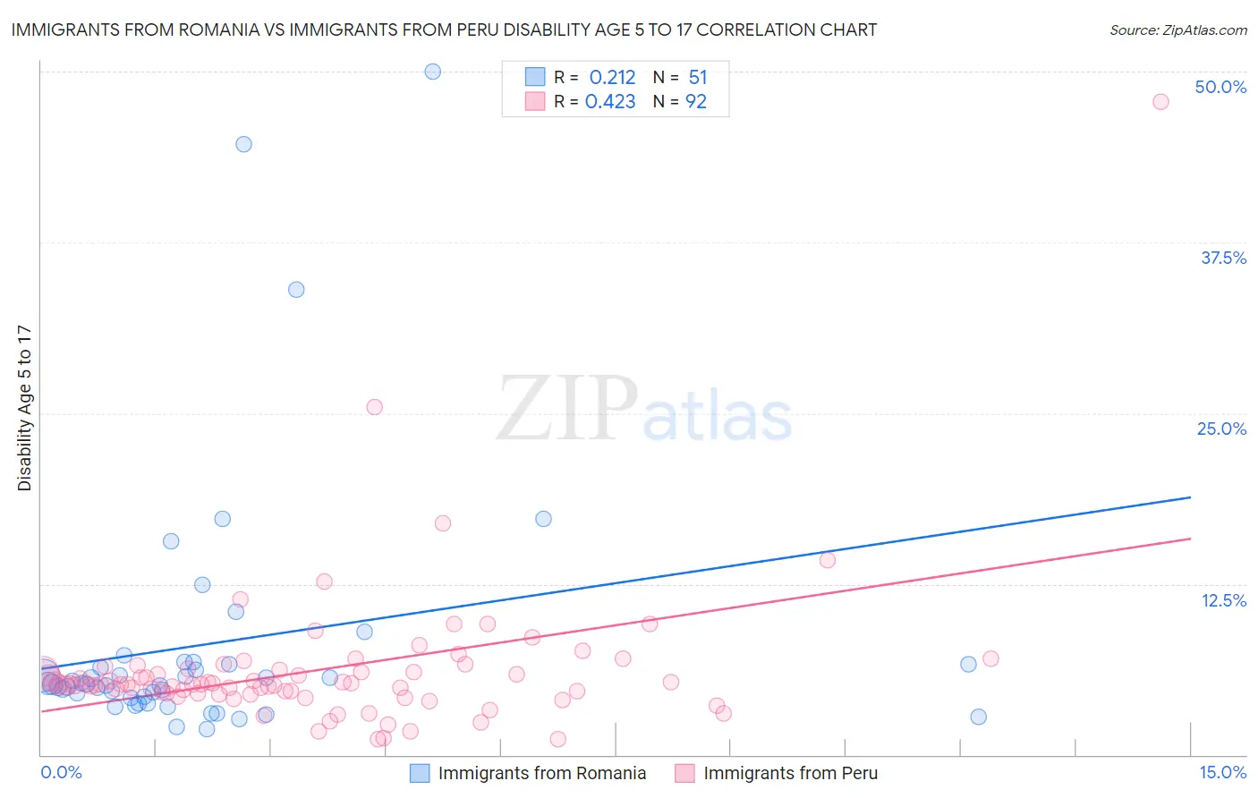 Immigrants from Romania vs Immigrants from Peru Disability Age 5 to 17