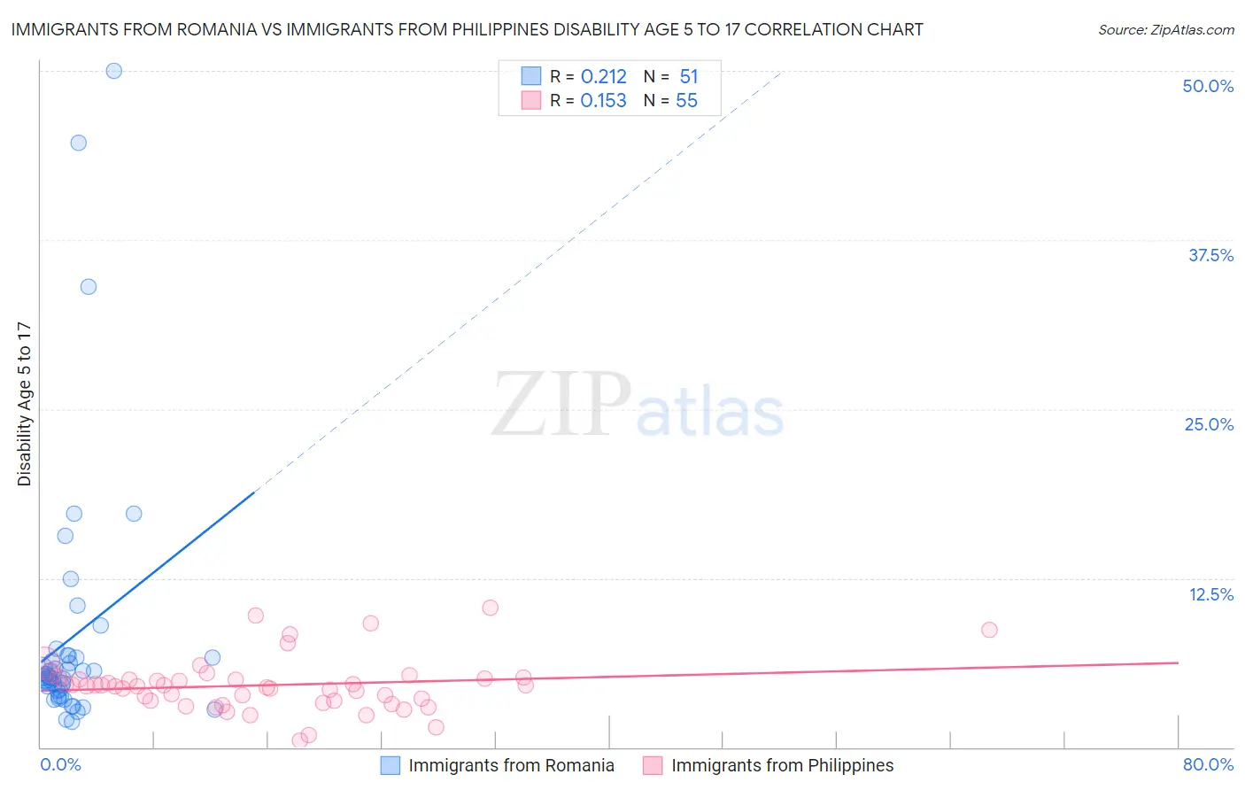 Immigrants from Romania vs Immigrants from Philippines Disability Age 5 to 17