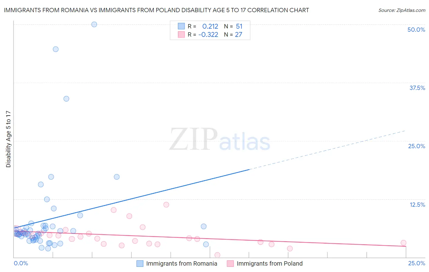Immigrants from Romania vs Immigrants from Poland Disability Age 5 to 17