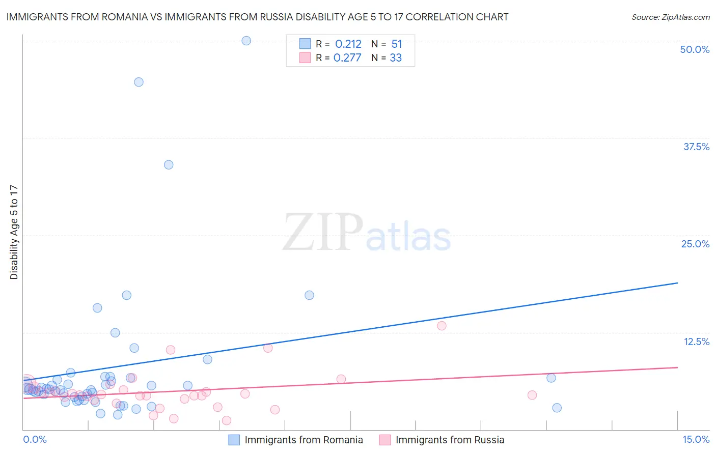Immigrants from Romania vs Immigrants from Russia Disability Age 5 to 17