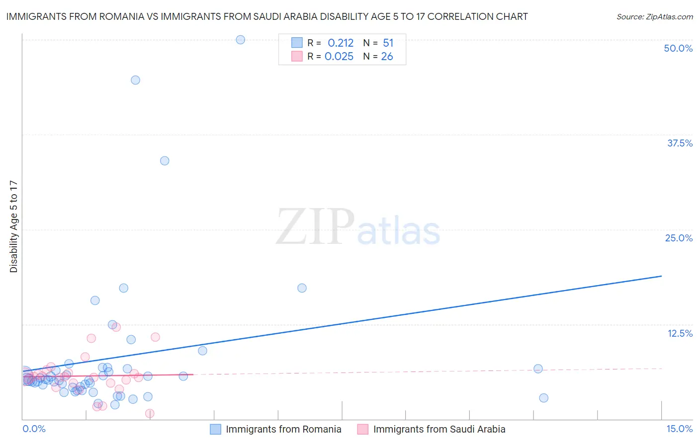 Immigrants from Romania vs Immigrants from Saudi Arabia Disability Age 5 to 17
