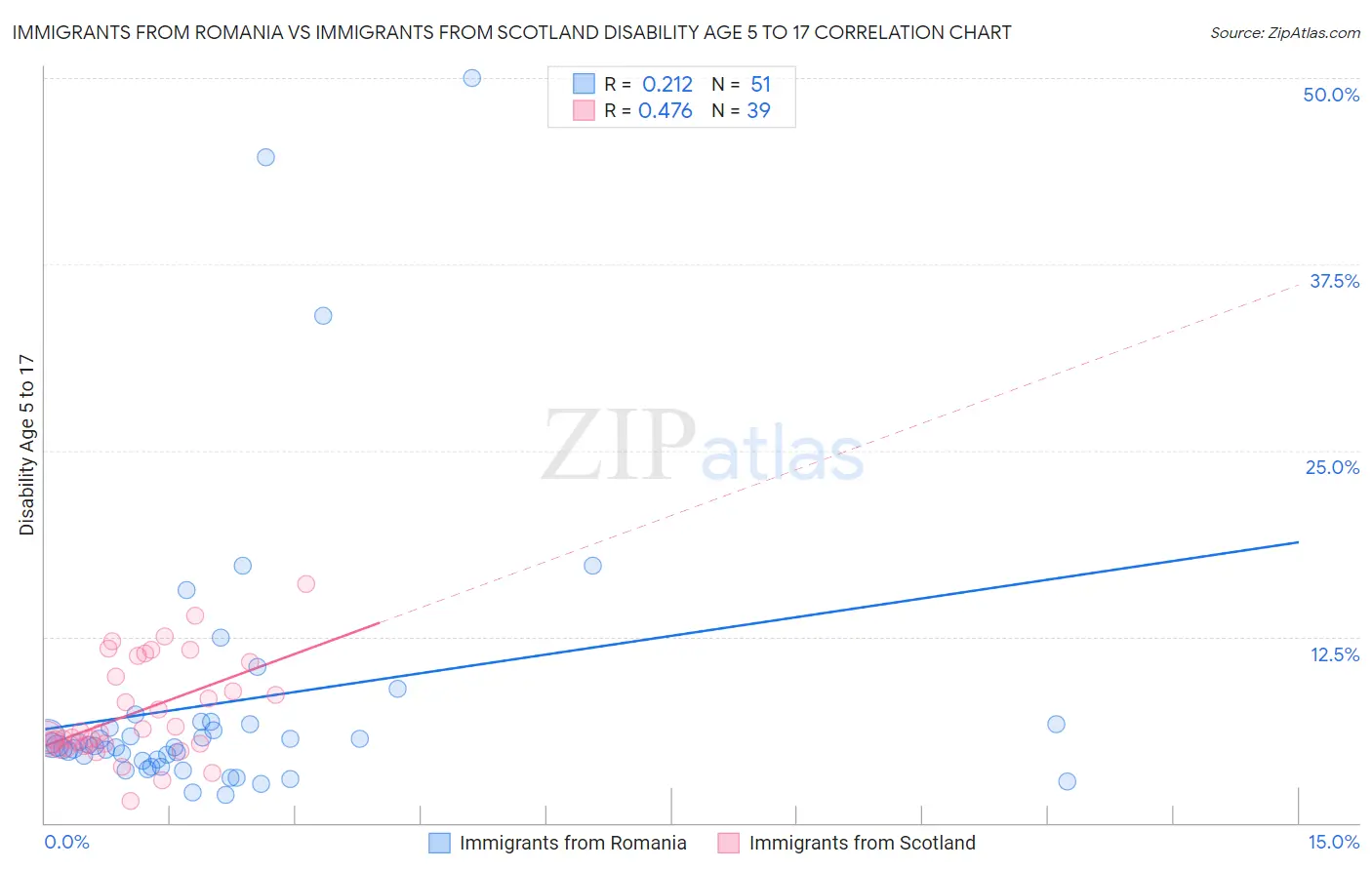 Immigrants from Romania vs Immigrants from Scotland Disability Age 5 to 17