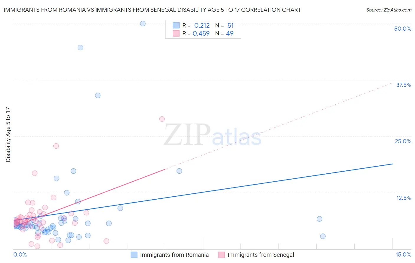Immigrants from Romania vs Immigrants from Senegal Disability Age 5 to 17