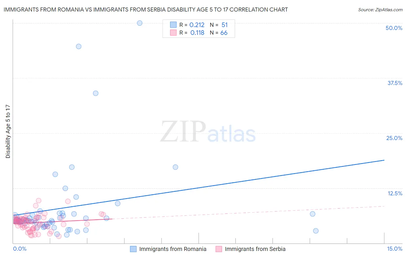 Immigrants from Romania vs Immigrants from Serbia Disability Age 5 to 17