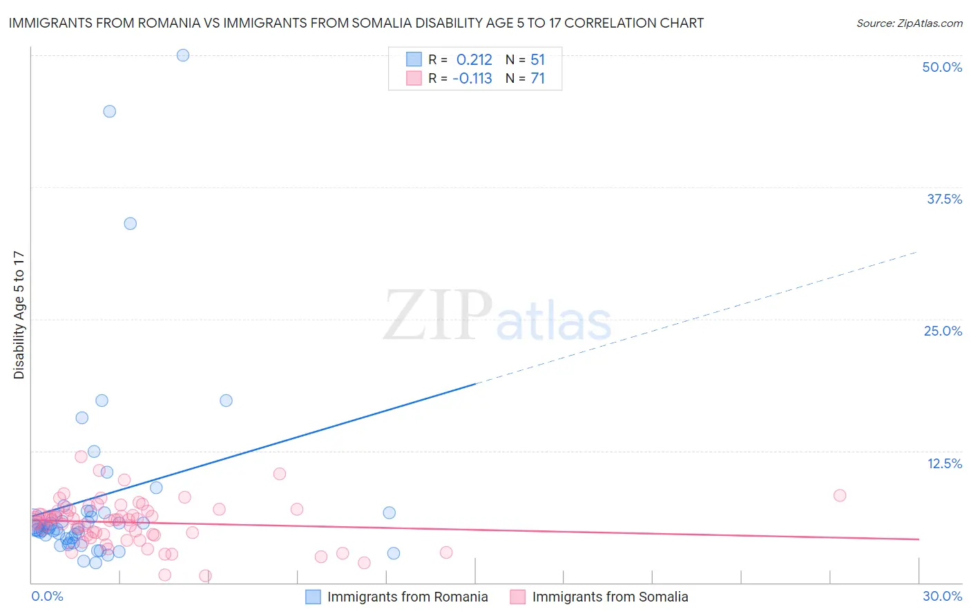 Immigrants from Romania vs Immigrants from Somalia Disability Age 5 to 17