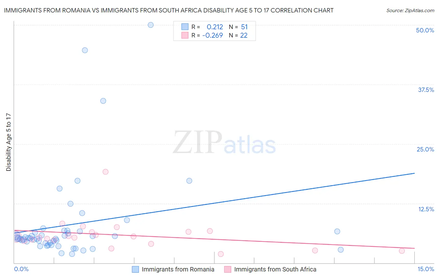 Immigrants from Romania vs Immigrants from South Africa Disability Age 5 to 17
