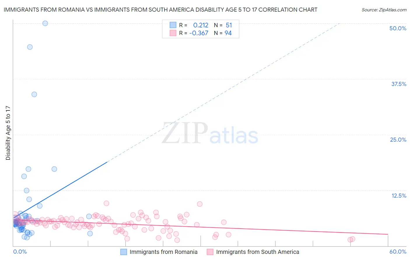 Immigrants from Romania vs Immigrants from South America Disability Age 5 to 17