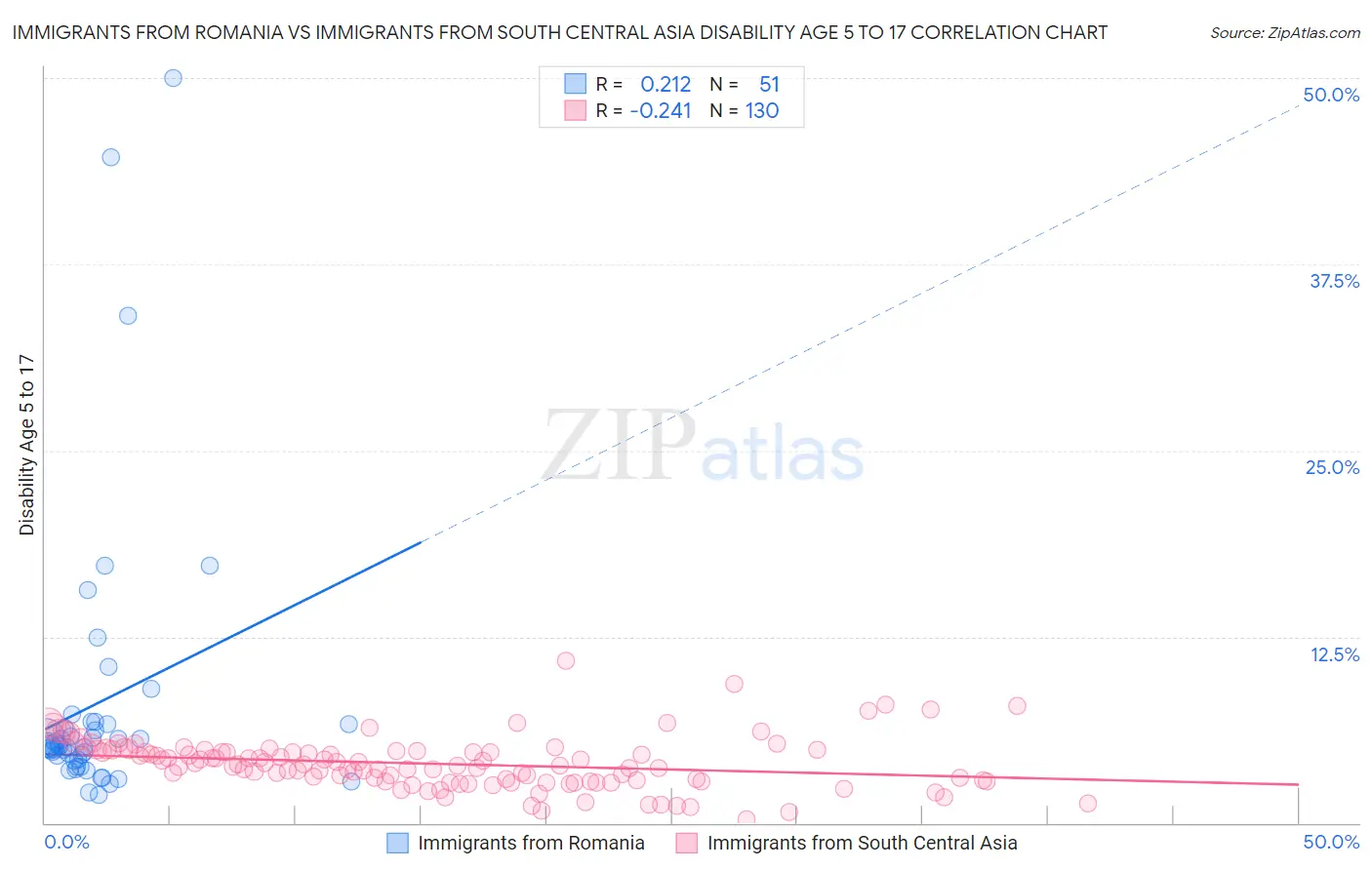 Immigrants from Romania vs Immigrants from South Central Asia Disability Age 5 to 17