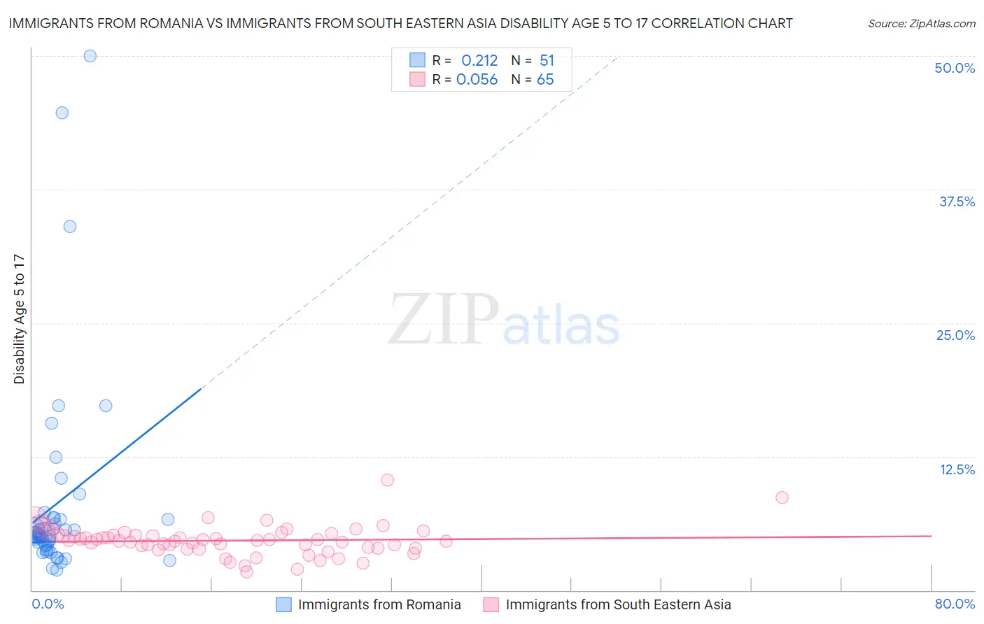 Immigrants from Romania vs Immigrants from South Eastern Asia Disability Age 5 to 17