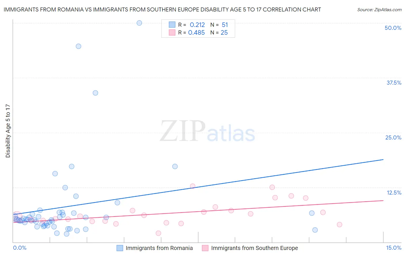 Immigrants from Romania vs Immigrants from Southern Europe Disability Age 5 to 17