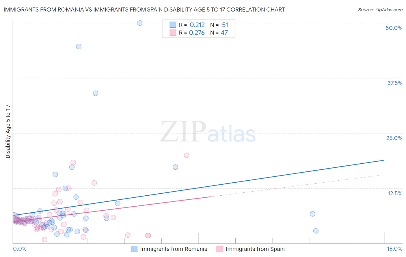 Immigrants from Romania vs Immigrants from Spain Disability Age 5 to 17