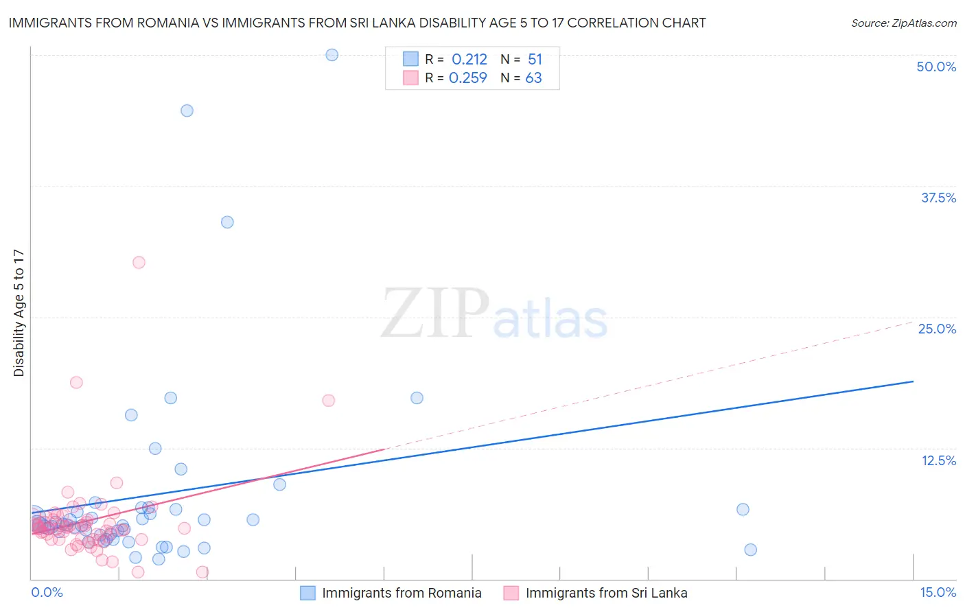 Immigrants from Romania vs Immigrants from Sri Lanka Disability Age 5 to 17