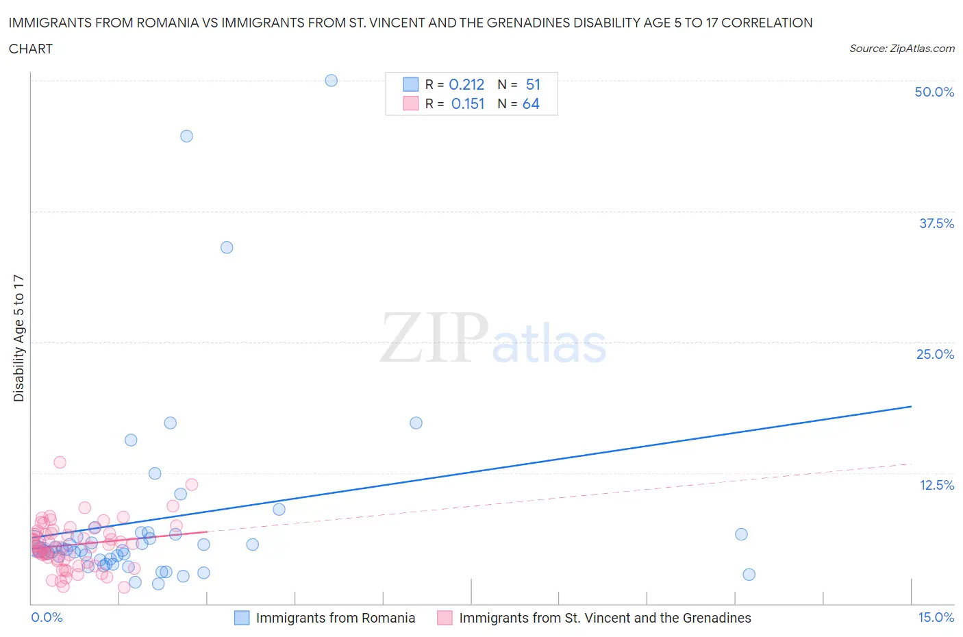 Immigrants from Romania vs Immigrants from St. Vincent and the Grenadines Disability Age 5 to 17