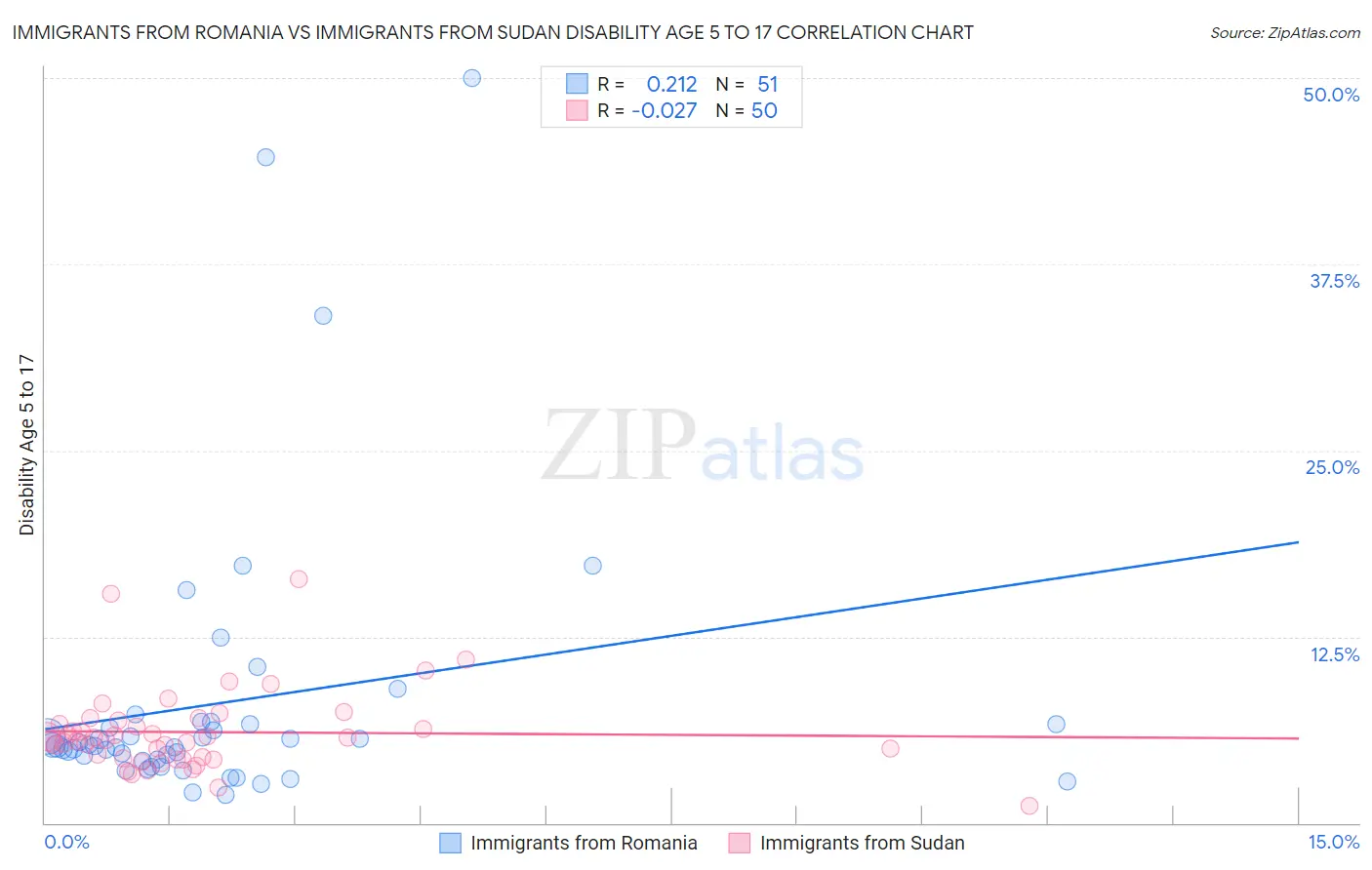 Immigrants from Romania vs Immigrants from Sudan Disability Age 5 to 17