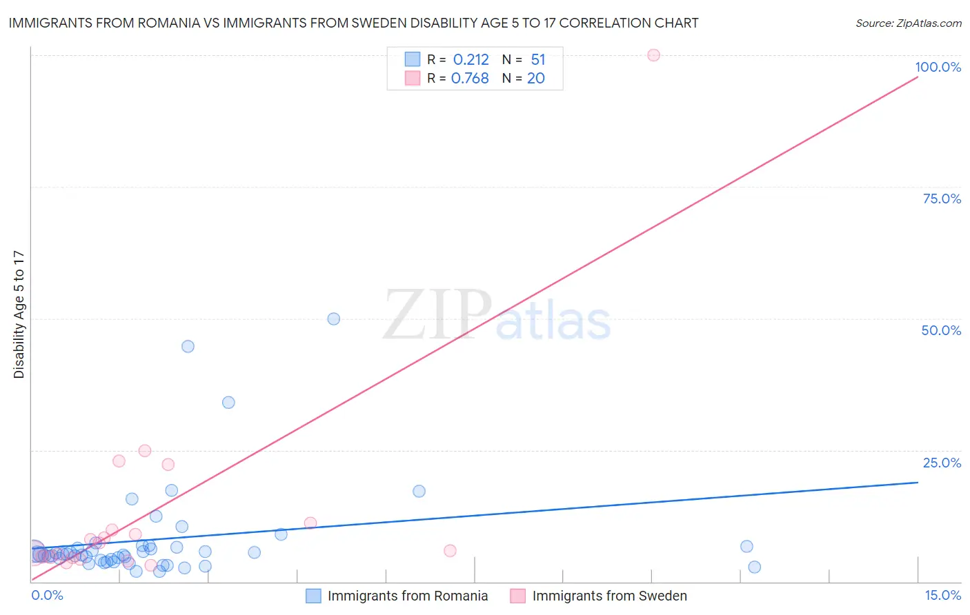 Immigrants from Romania vs Immigrants from Sweden Disability Age 5 to 17