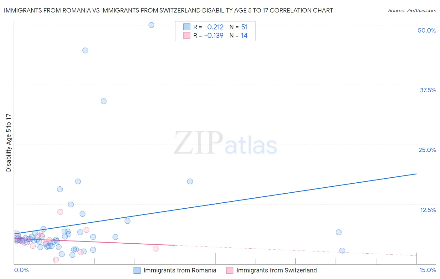 Immigrants from Romania vs Immigrants from Switzerland Disability Age 5 to 17